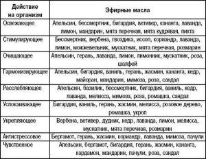Таблица свойств эфирных масел и их применения