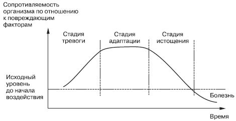 Стресс: симптомы, стадии. Способы самопомощи и лечение
