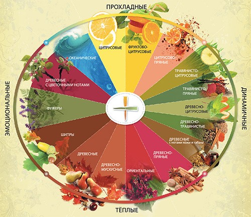 3 секрета, как выбрать свой парфюм
